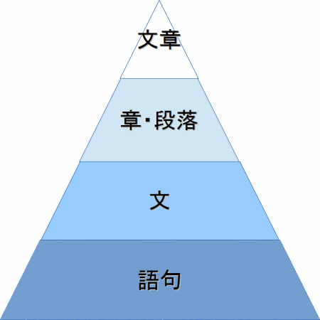 小説のピラミッド構造(形式)